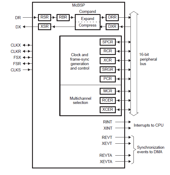 TMS320C54xDSP如何增強外圍設備詳細概述（英文資料）