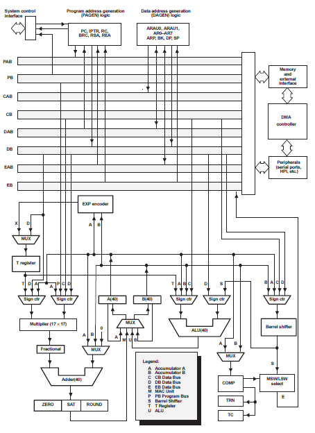 TMS320C54X生成数字信号处理器的设备的功能概述