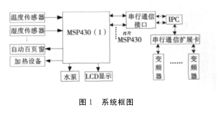 关于纺织厂空调智能控制系统的研究