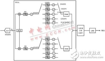 基于DSP的卫星干扰源频谱仪信号检测 卫星地面干扰源信号原理