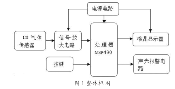 MSP430单片机的便携式CO检测仪的设计详析