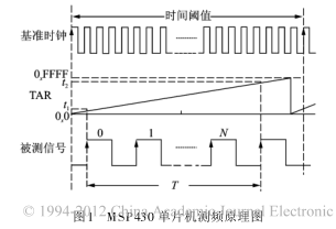 MSP430单片机的高精度测频模块设计详析