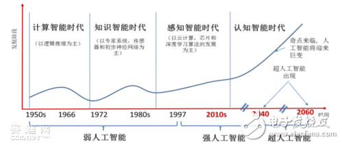 淺談中國人工智能芯片現狀和趨勢