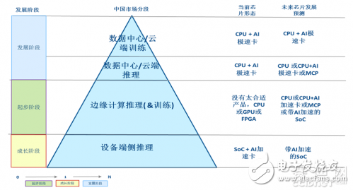 浅谈中国人工智能芯片现状和趋势