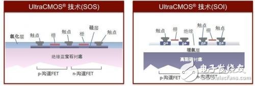 Peregrine半导体UltraCMOS发挥出无法比拟的RF性能