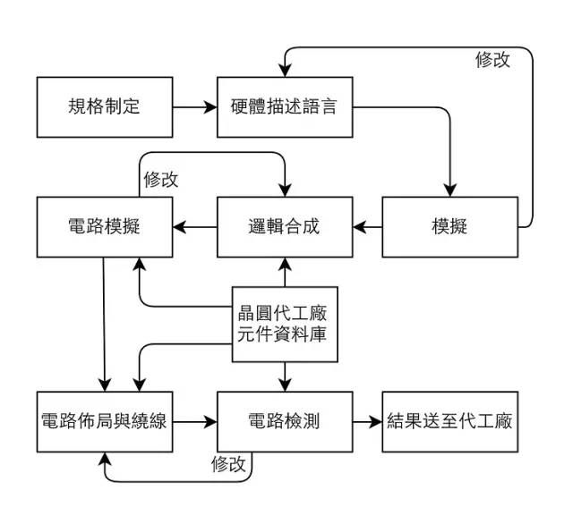 接觸了這么久你知道芯片是什么？——從設計-制造-封測透析芯片