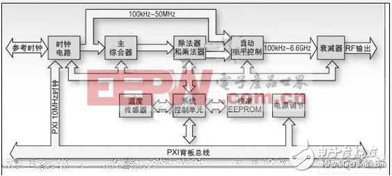 基于PXI的RF儀器設(shè)計(jì) PXI射頻測試儀器實(shí)例解析