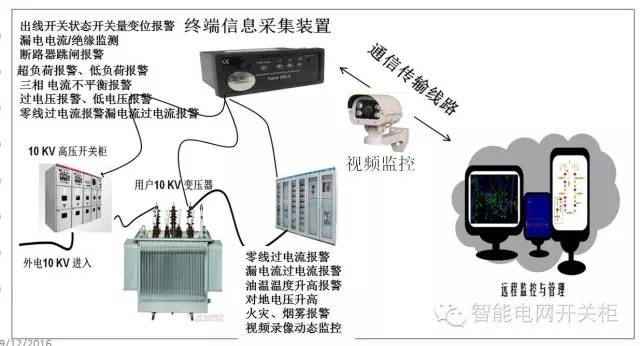 【大神課堂】智能配電一體化終端和配電房智能運維技術知識講解