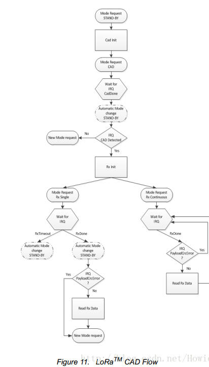 LoRa之信道活動檢測工作原理解析