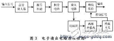 详解Vernier阳极探测器的信号处理电路测试