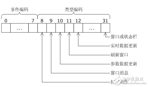 基于嵌入式輕量級GUI設(shè)計實現(xiàn) GUI設(shè)計原理