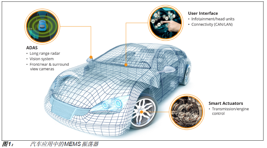 基于MEMS的振蕩器和時鐘應用在汽車應用的詳細概述