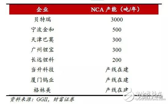 作为动力电池制造世界第一大国，中国为何至今没有量产NCA电池？