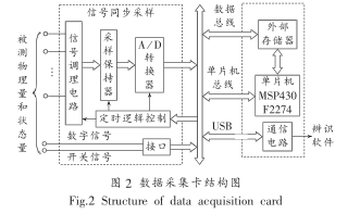 关于MSP430和Matlab的励磁系统模型辨识仪