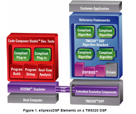TMS320DSP的算法标准的详细规则和指南概述