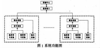 关于MSP430微控制器的车内环境自动监控系统