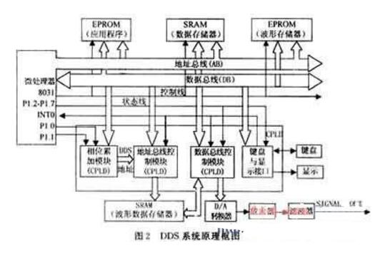 基于單片機的直接數字頻率合成詳解