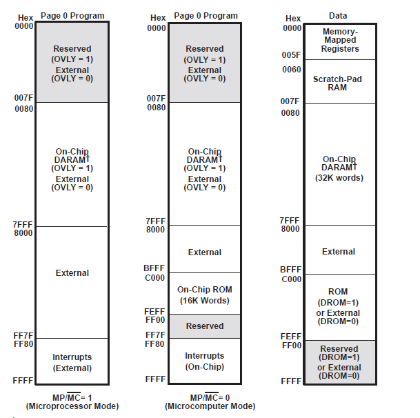 SM320VC5409EP定点数字信号处理器的详细资料概述
