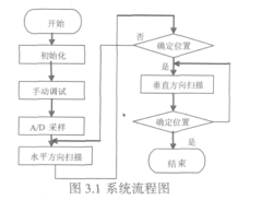 MSP430的光源追踪系统的设计详析