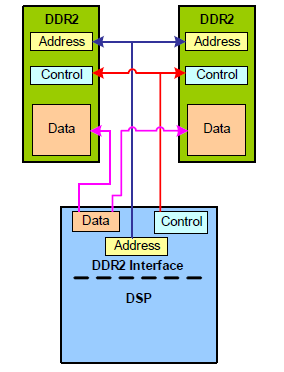 DDR3接口在TIKeyStone系列DSP设备中的实施说明