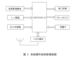 關于MSP430和模糊PID油田注水流量控制系統(tǒng)