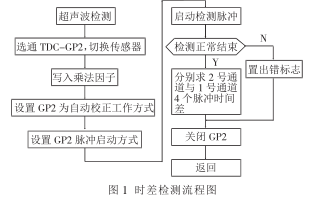 關(guān)于MSP430的新型熱量表