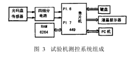 關于MSP430的智能化沖擊試驗機的研制