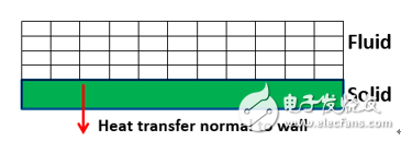 Fluent熱分析的相關(guān)知識介紹