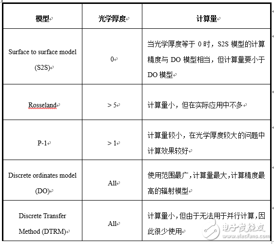 Fluent熱分析的相關(guān)知識介紹