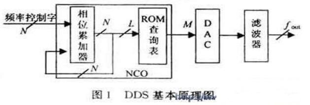 基于單片機的直接數字頻率合成詳解