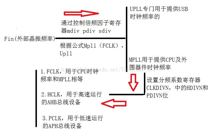 什么是時(shí)鐘頻率_時(shí)鐘頻率詳解和編程