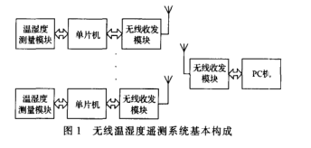 关于ZigBee网络的分布式无线温湿度测量系统