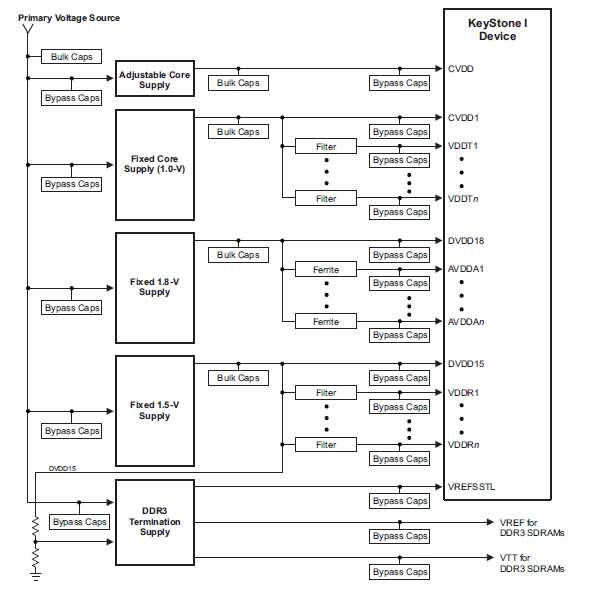 KeyStone處理器的硬件系統設計詳細資料概述