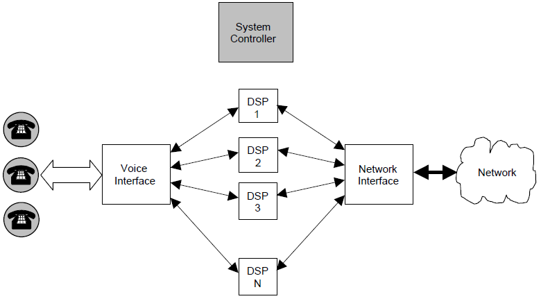 多处理器的多语音流处理系统和体系结构问题的详细资料概述