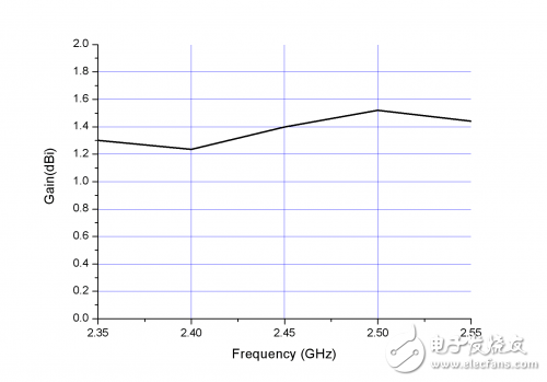 小型化CPW馈电G型双频天线详细教程讲解