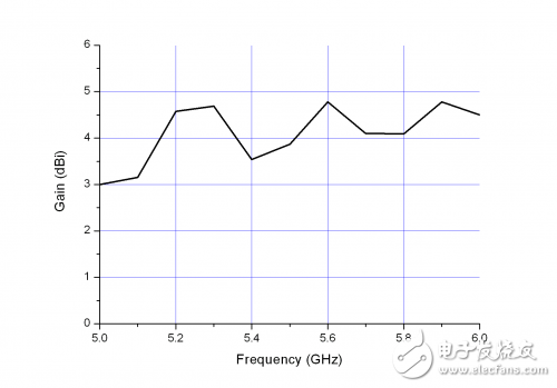 小型化CPW馈电G型双频天线详细教程讲解