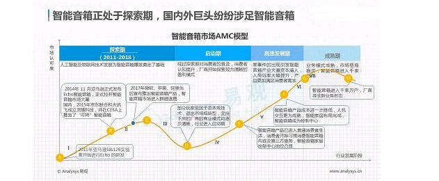 智能音箱的关键技术是什么_智能音箱为何风光不再