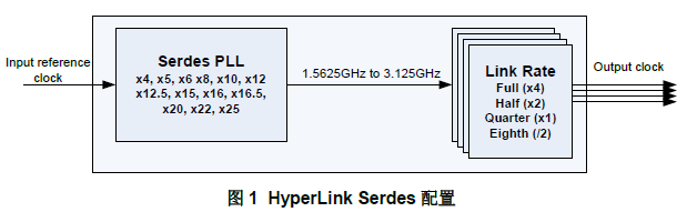 HyperLink的介紹和配置和編程的性能考慮