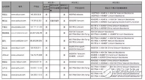 选择CDN这三个关键很重要