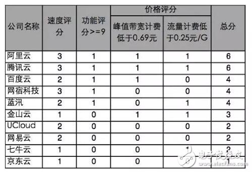 選擇CDN這三個關(guān)鍵很重要