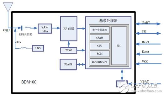 采用北斗BDM100模块的两种家庭监护终端设计超详细讲解