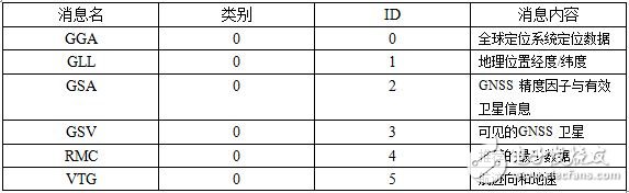 采用北斗BDM100模块的两种家庭监护终端设计超详细讲解