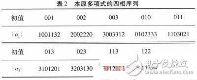 看看大神是怎么基于四相序列扩频传输系统设计与分析的