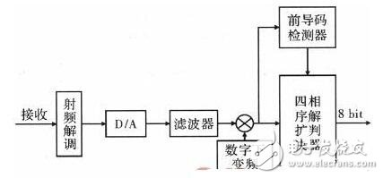 看看大神是怎么基于四相序列扩频传输系统设计与分析的