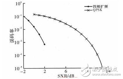 看看大神是怎么基于四相序列扩频传输系统设计与分析的