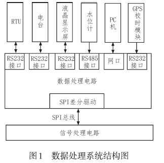 基于时差法流量监测装置的数据处理系统设计的详细资料概述