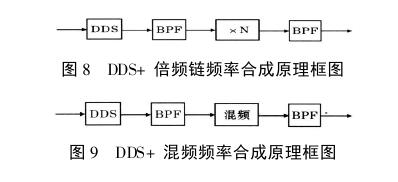 频率合成技术发展浅析