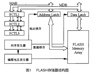 MSP430系列Flash存储器C语言环境下的参数保存和擦写技巧
