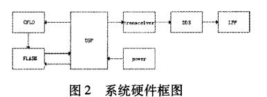 直接數字頻率合成知識點匯總（原理_組成_優缺點_實現）