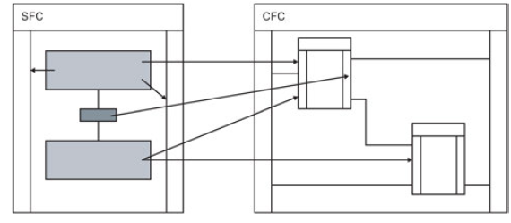 SFC的简介要点和编程和操作的详细中文资料概述